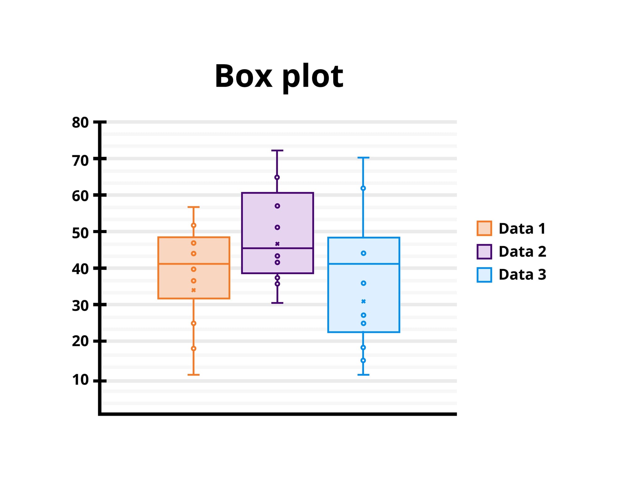 Box plot 